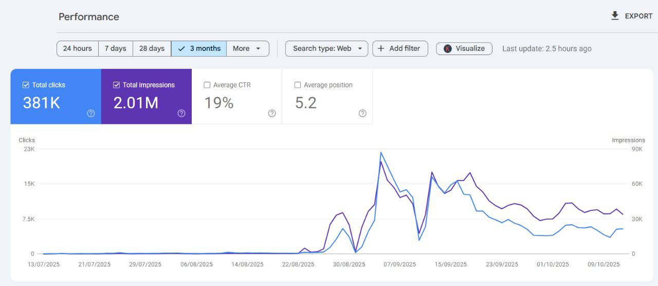 Google Search Console performance report showing clicks and impressions